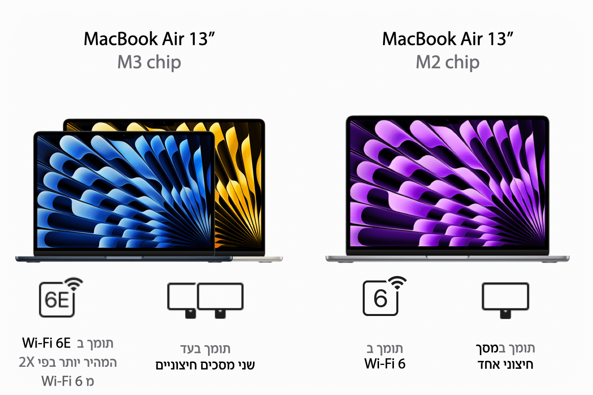 MacBook Air 13” M2 תומך במסך אחד וב-Wi-Fi 6.  MacBook Air 13”מקבוק אייר 13  MacBook Air 13 M2 תומך בעד שני מסכים חיצוניים ו Wi-Fi6E המהיר יותר פי 2 מ Wi-Fi6 