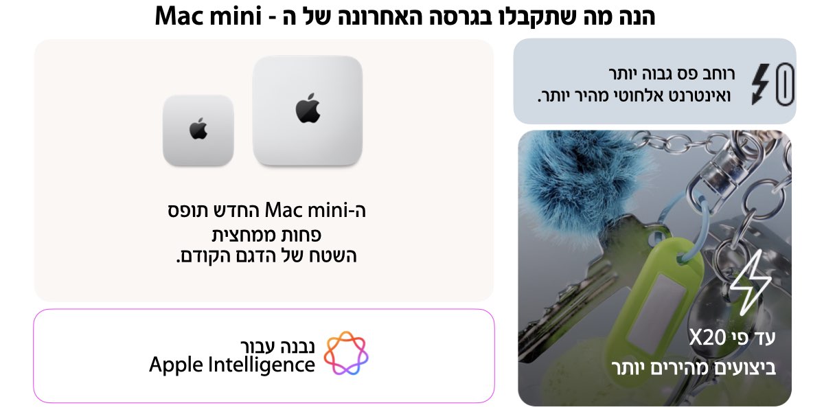 הנה מה שתקבלו בגרסה האחרונה של ה-Mac mini: רוחב פס גבוה יותר ואינטרנט אלחוטי מהיר יותר. עד פי 20 ביצועים מהירים יותר. ה-Mac Mini החדש תופס פחות ממחצית השטח של הדגם הקודם. נבנה עבור Apple Intelligence.