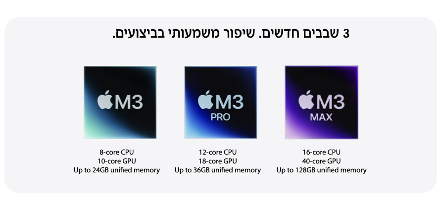 3 שבבים חדשים. שיפור משמעותי בביצועים. M3 MAX - 16-core CPU, 40-core GPU, Up to 128GB Unified memory. M3 PRO - 12-core CPU, 18-core GPU, Up to 36GB Unified memory. M3 - 8-core CPU, 10-core GPU, Up to 24GB Unified memory.