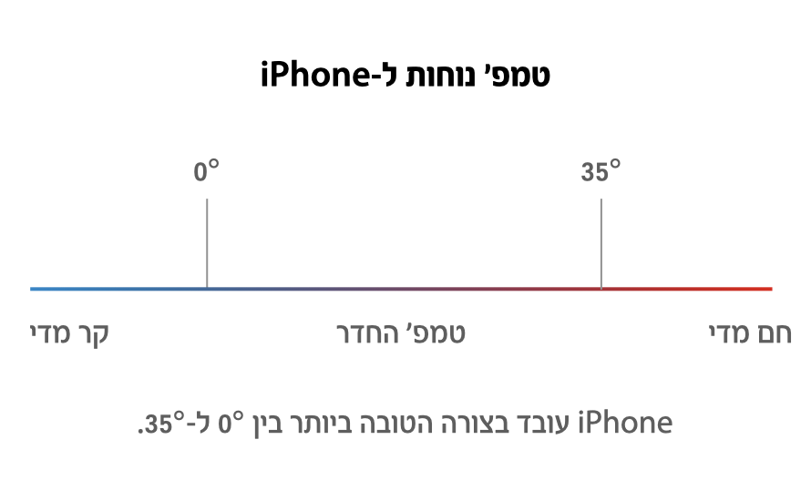 הימנעו מטמפרטורות קיצוניות