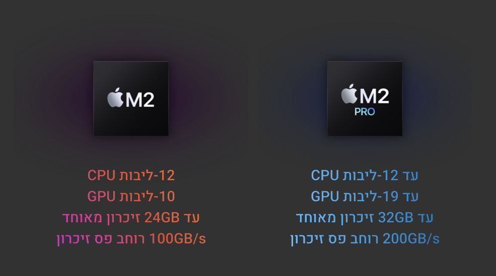 מעבד M2PRO עד 12 ליבות CPU, עד 19 ליבות GPU. עד 32GB זיכרון מאוחד 200GB/s רוחב פס זיכרון. מעבד M2 עד 12 ליבות CPU, עד 10 ליבות GPU. עד 24GB זיכרון מאוחד 100GB/s רוחב פס זיכרון.