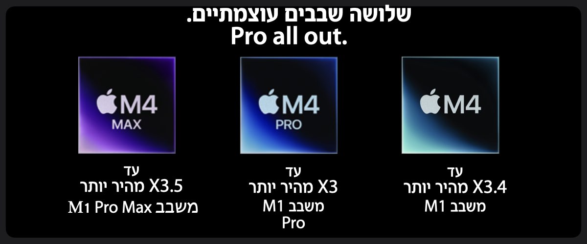 שלושה שבבים עוצמתיים. m4 עדX3.4 מהיר יותר, m4 pro- X3 מהיר יותר משבב M1 Pro  ו- m4m4עד X3 מהיר יותר משבב M1 Pro