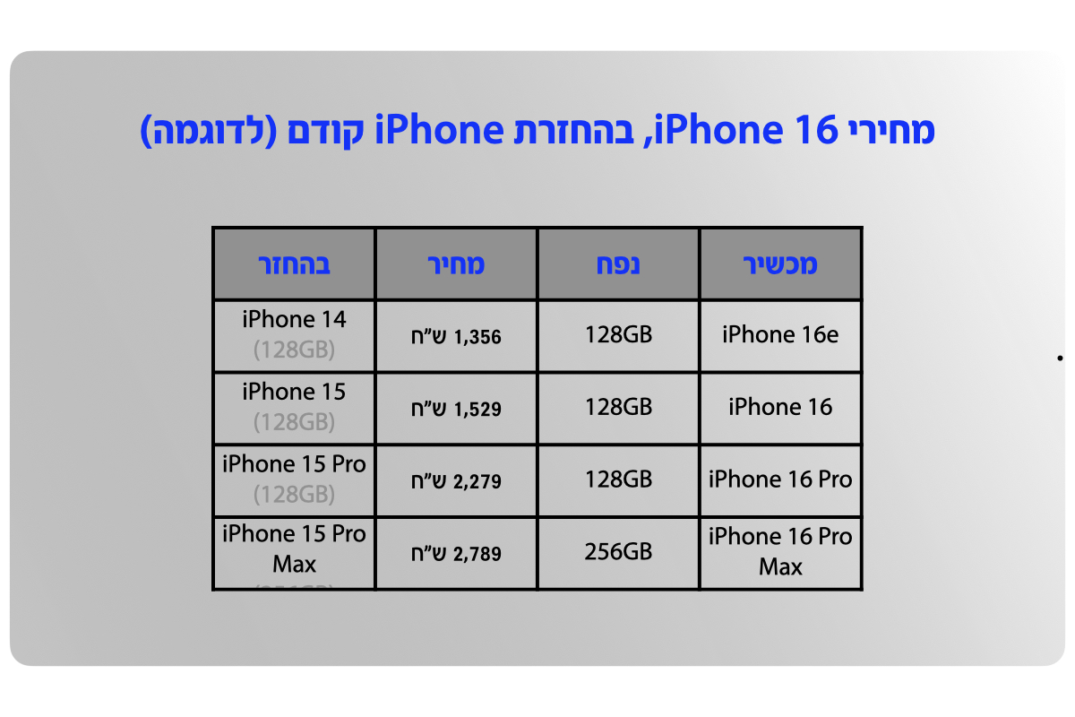 מחירי 16 iPhone, בהחזרת iPhone קודם (לדוגמה): iPhone 16e 128GB ב-1,356 שח בהחזרת iPhone 14 (128GB), iPhone 16 128GB ב-1,529 שח בהחזרת iPhone 15 (128GB), iPhone 16 Pro 128GB ב-2,279 שח בהחזרת iPhone 15 Pro (128GB), iPhone 16 Pro Max 256GB ב-2,789 שח בהחזרץ  iPhone 15 Pro Max (256GB)