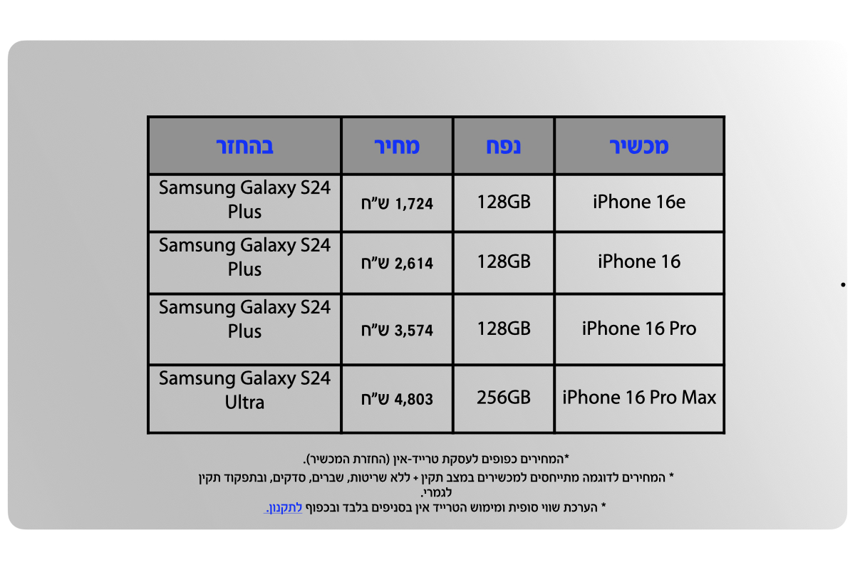 iPhone 16e 128GB ב-1,724 שח בהחזרת Samsung Galaxy S24 Plus, iPhone 16 128GB ב-2,614 שח בהחזרת Samsung Galaxy S24 Plus, iPhone 16 Pro 128GB ב-3,574 ש"ח בהחזרת Samsung Galaxy S24 Plus, iPhone 16 Pro Max 256GB ב-4,803 שח בהחזרת Samsung Galaxy S24 Ultra. *המחירים כפופים לעסקת טרייד-אין (החזרת המכשיר). * המחירים לדוגמה מתייחסים למכשירים במצב תקין + ללא שריטות, שברים, סדקים, ובתפקוד תקין לגמרי. * הערכת שווי סופית ומימוש הטרייד אין בסניפים בלבד ובכפוף לתקנון.