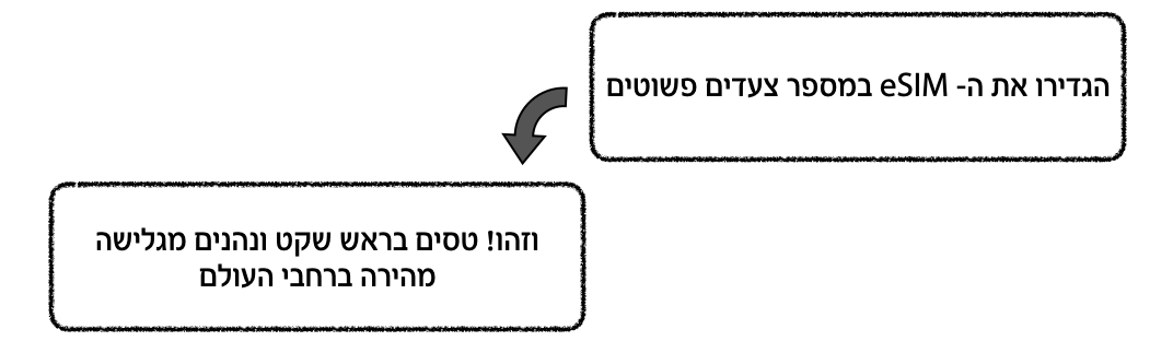 הגדירו את ה-e-SIM במספר צעדים פשוטים וזהו! טסים בראש שקט ונהנים מגלישה מהירה ברחבי העולם